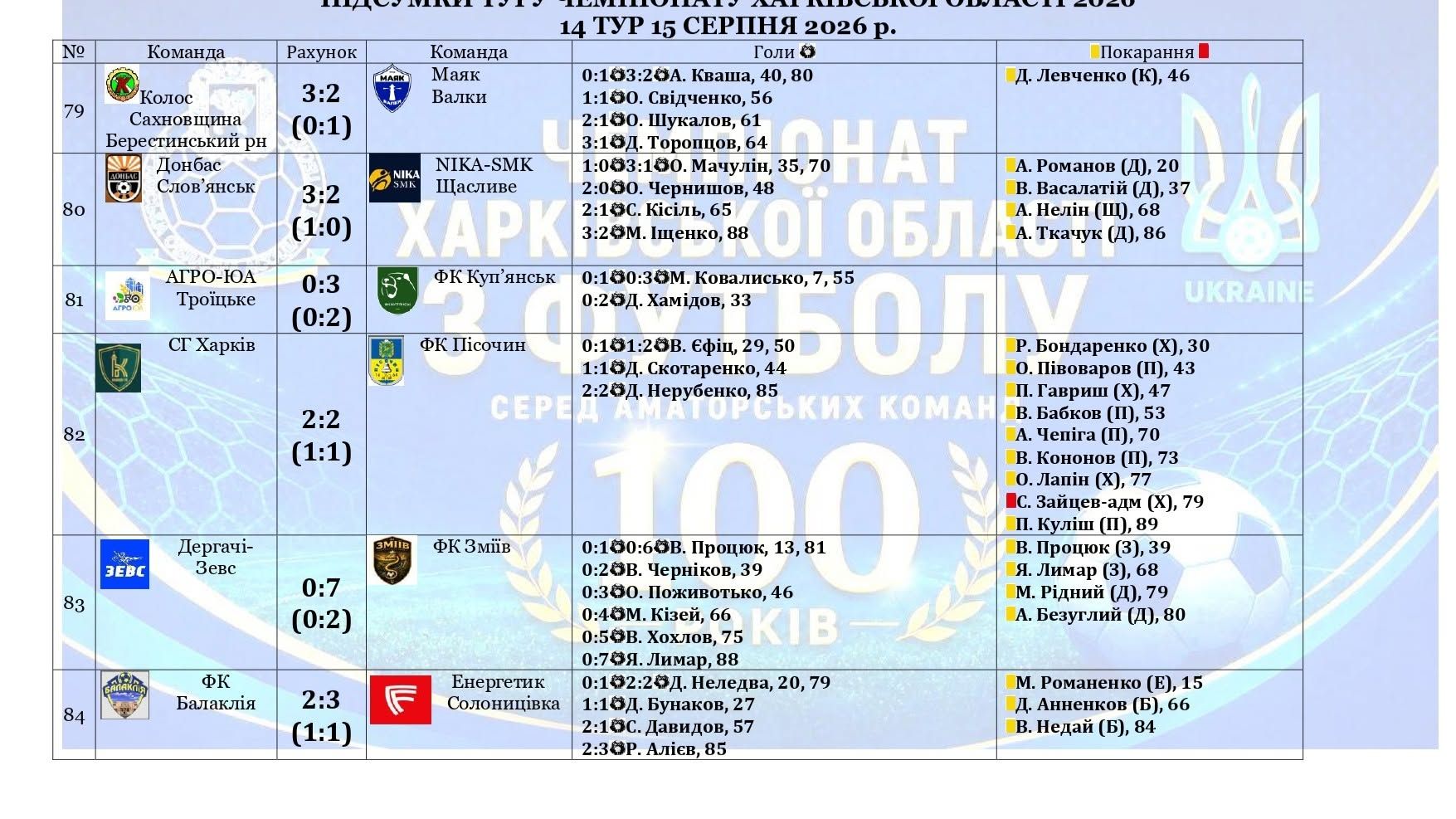 ФК «Зміїв» після 14 турів піднявся на друге місце - фото 1
