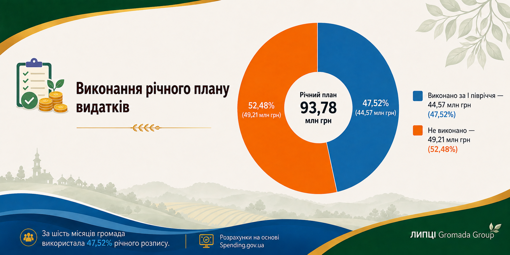 44,6 млн гривень за пів року: на що витрачала кошти Липецька громада у першому півріччі 2026 року - фото 1