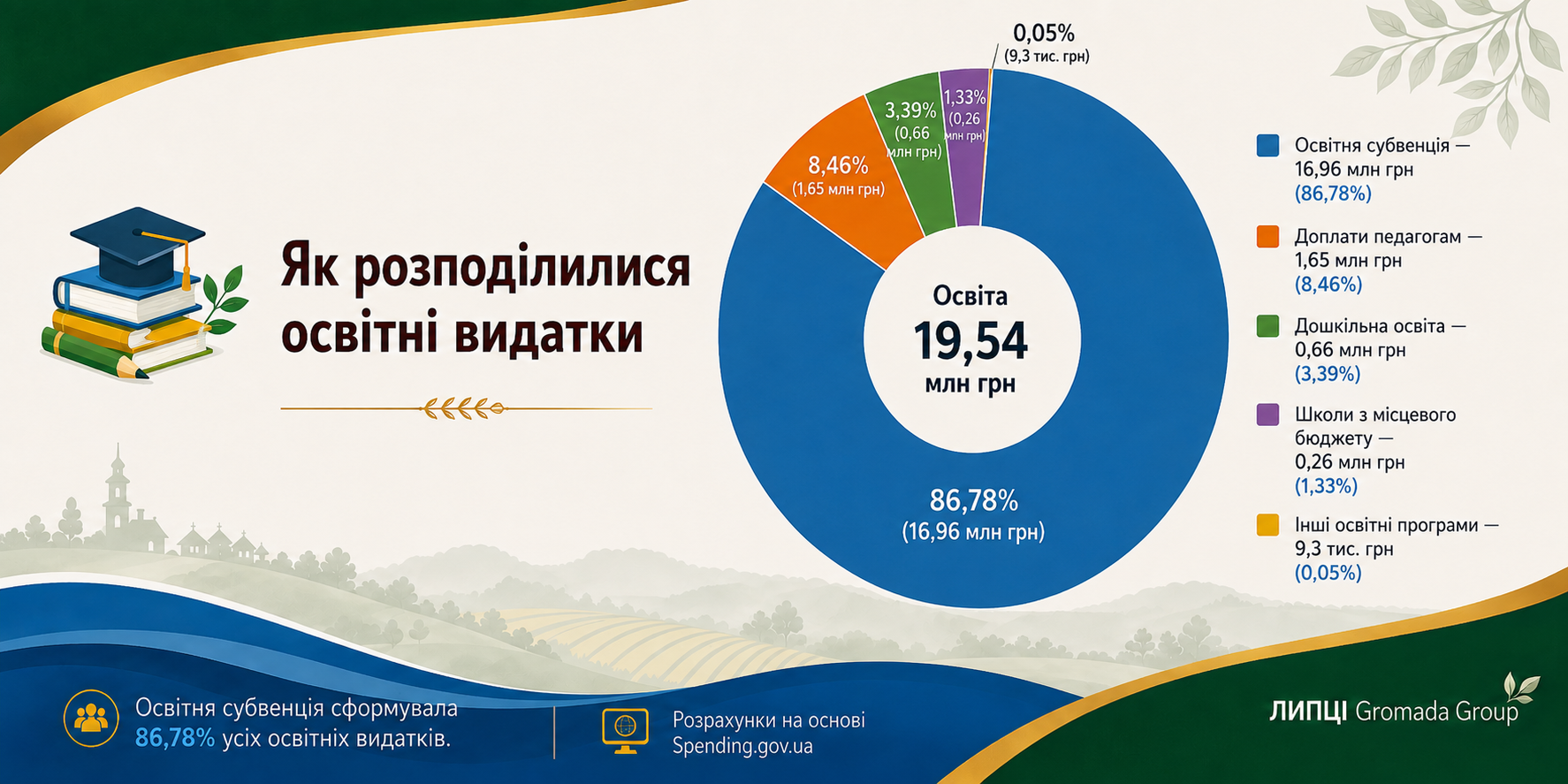 44,6 млн гривень за пів року: на що витрачала кошти Липецька громада у першому півріччі 2026 року - фото 2