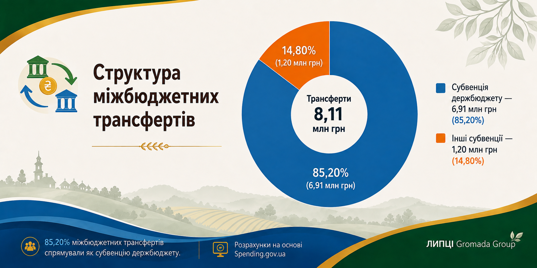 44,6 млн гривень за пів року: на що витрачала кошти Липецька громада у першому півріччі 2026 року - фото 3