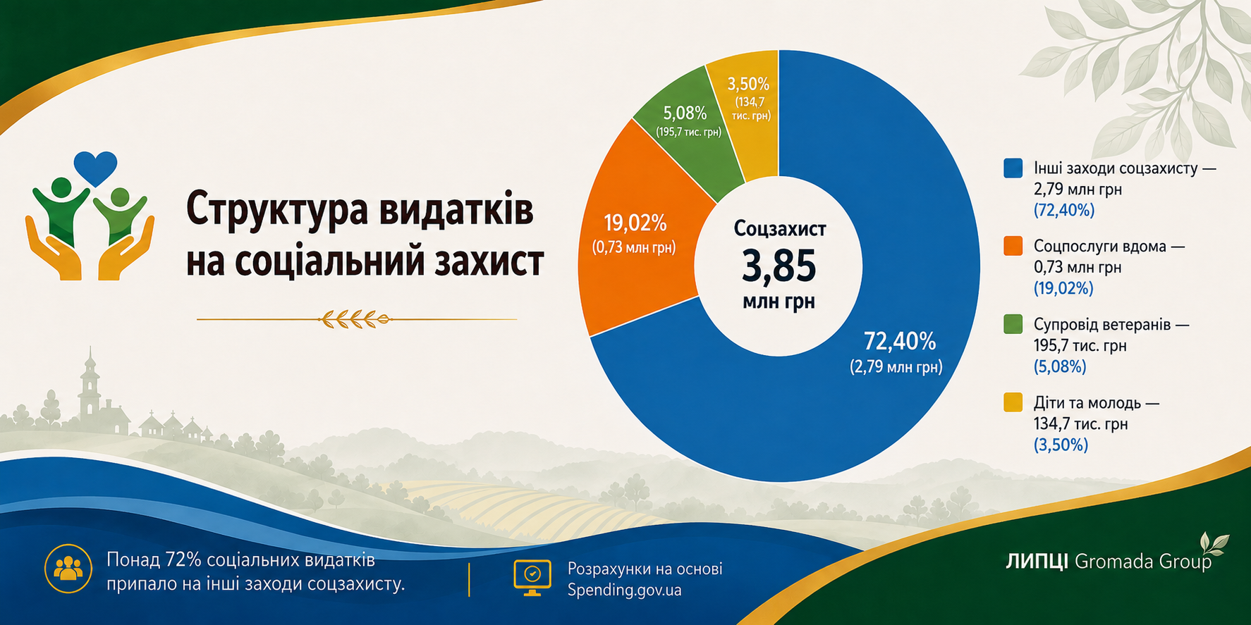 44,6 млн гривень за пів року: на що витрачала кошти Липецька громада у першому півріччі 2026 року - фото 4