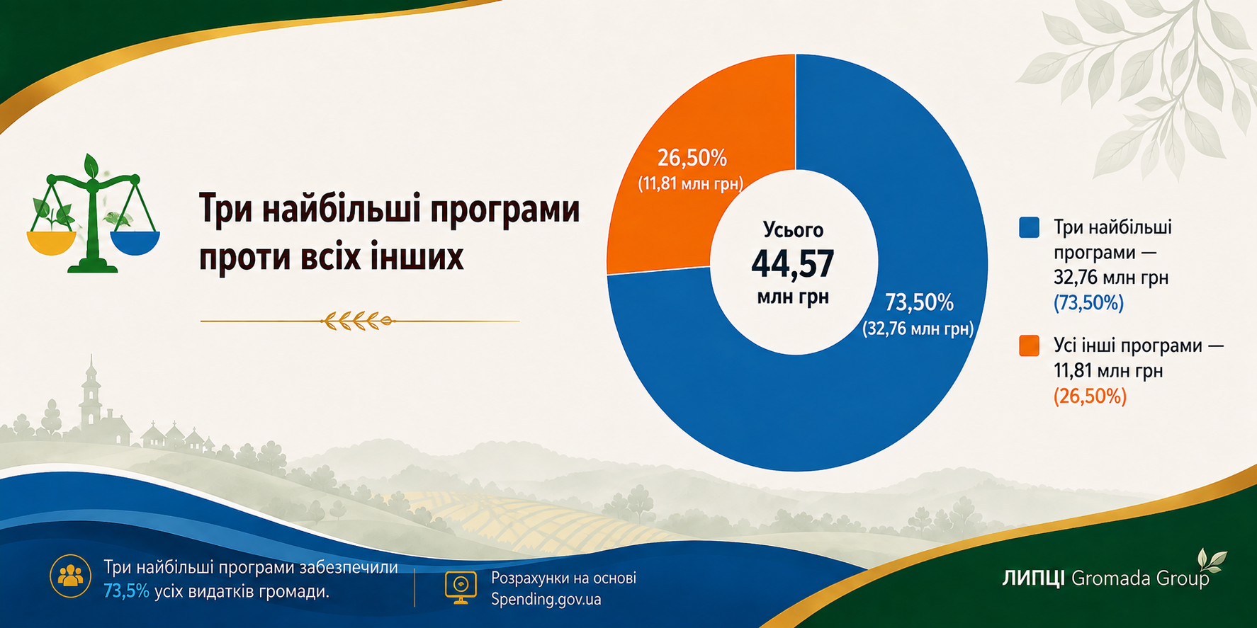 44,6 млн гривень за пів року: на що витрачала кошти Липецька громада у першому півріччі 2026 року - фото 5