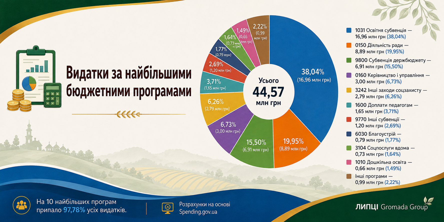 44,6 млн гривень за пів року: на що витрачала кошти Липецька громада у першому півріччі 2026 року - фото 6