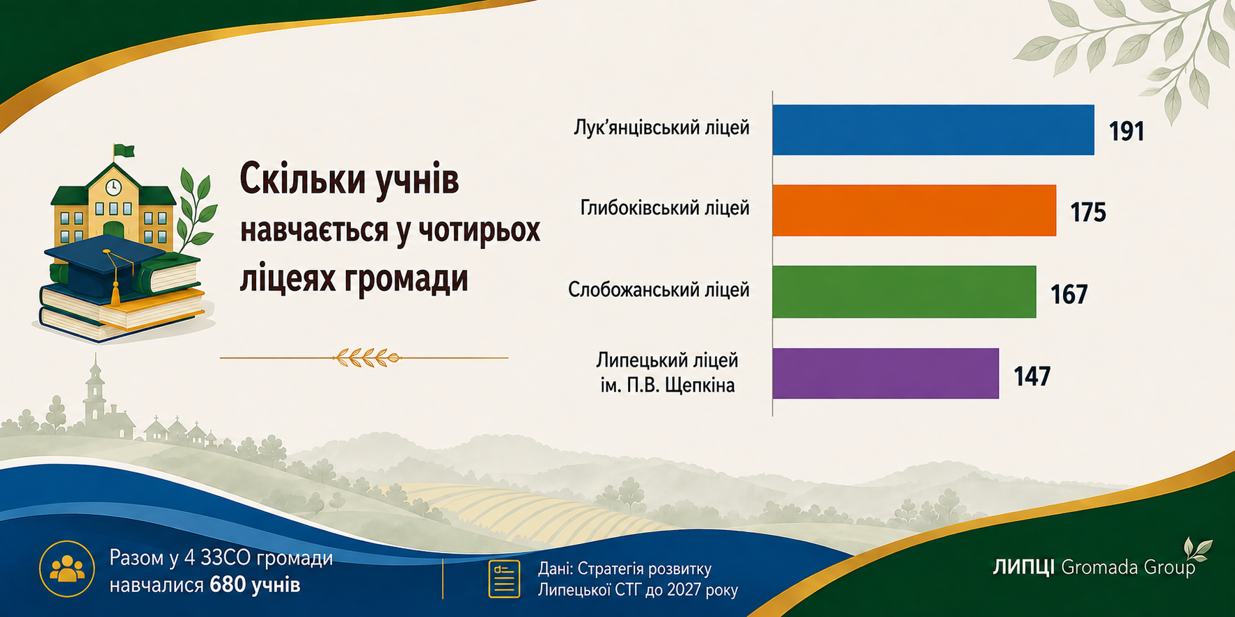 77% учнів шкіл Липецької громади навчаються з-за кордону: стан і перспективи освіти - фото 2