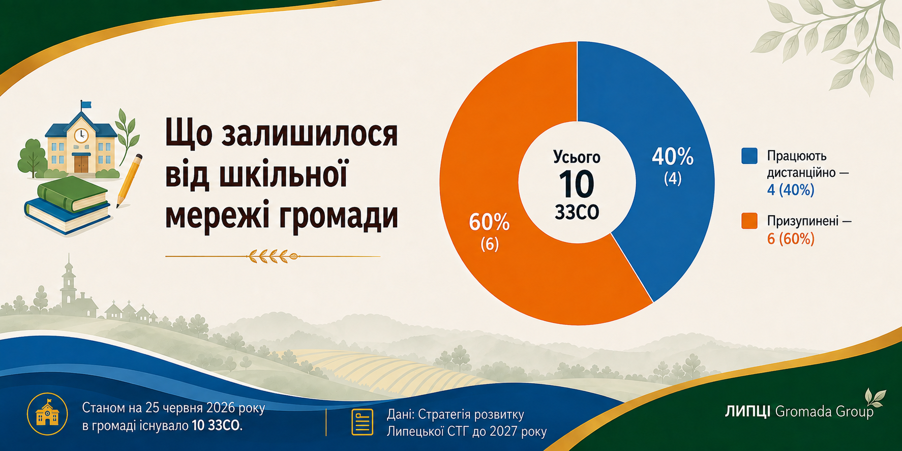 77% учнів шкіл Липецької громади навчаються з-за кордону: стан і перспективи освіти - фото 1
