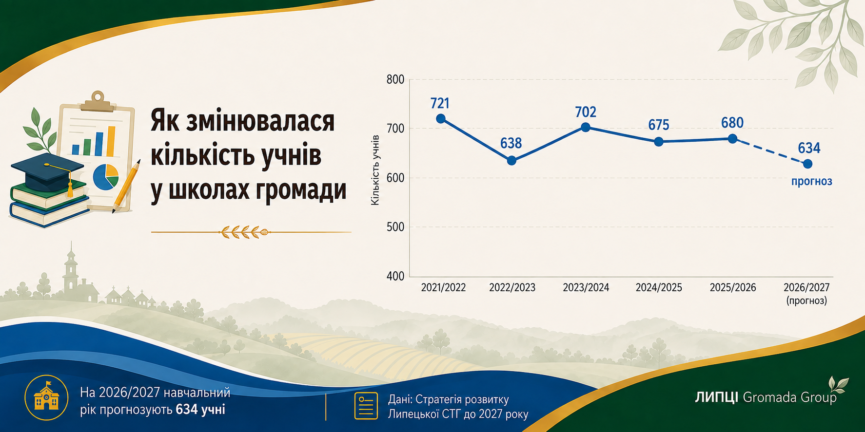 77% учнів шкіл Липецької громади навчаються з-за кордону: стан і перспективи освіти - фото 3
