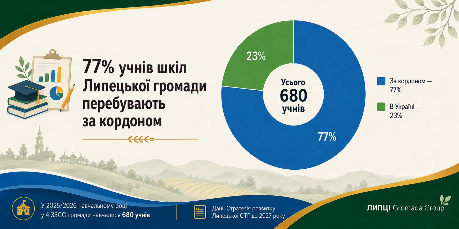 Інфографіка ЛИПЦІ Gromada Group (створено за допомогою ШІ за попереднім описом) 77% учнів шкіл Липецької громади навчаються з-за кордону: стан і перспективи освіти на порталі Gromada Group