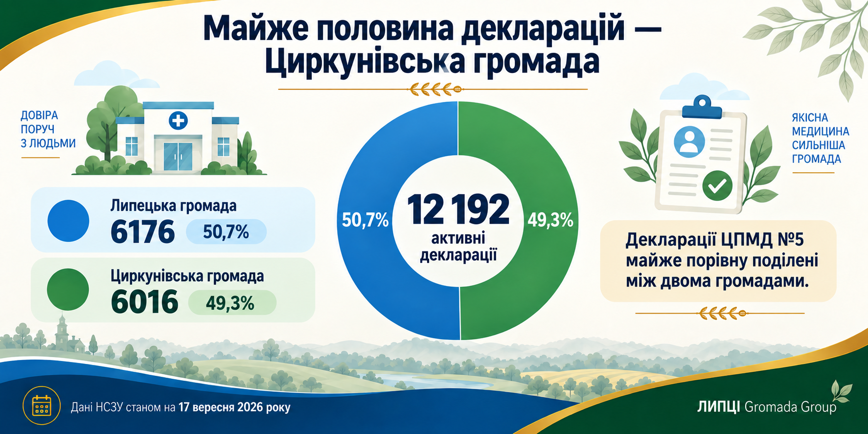 12 192 декларації: кого насправді обслуговує Липецький ЦПМД - фото 1