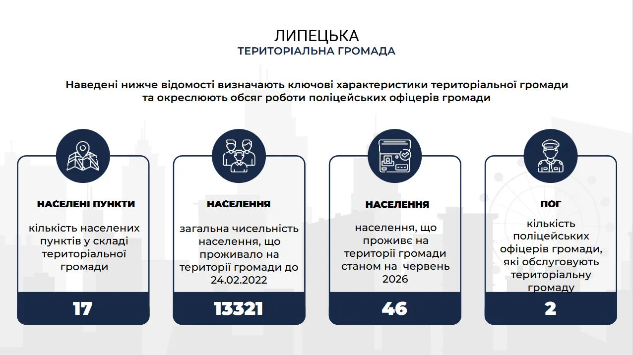 Слайд зі Звіту за 6 місяців 2026 року поліцейського офіцера Липецької громади У селах Липецької громади станом на червень проживали 46 місцевих мешканців на порталі Gromada Group