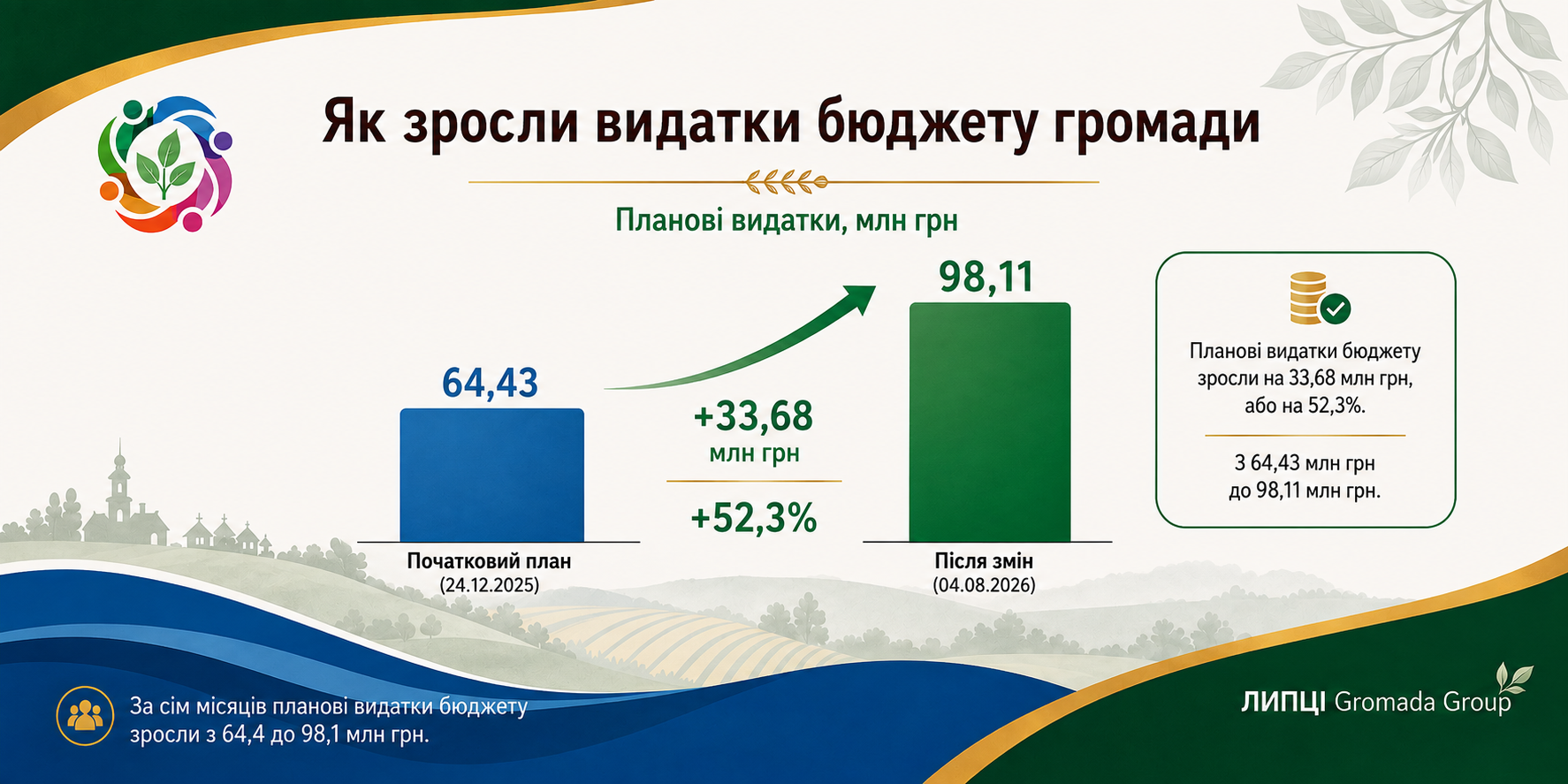 Планові видатки бюджету Липецької громади зросли з 64,4 до 98,1 млн грн - фото 1