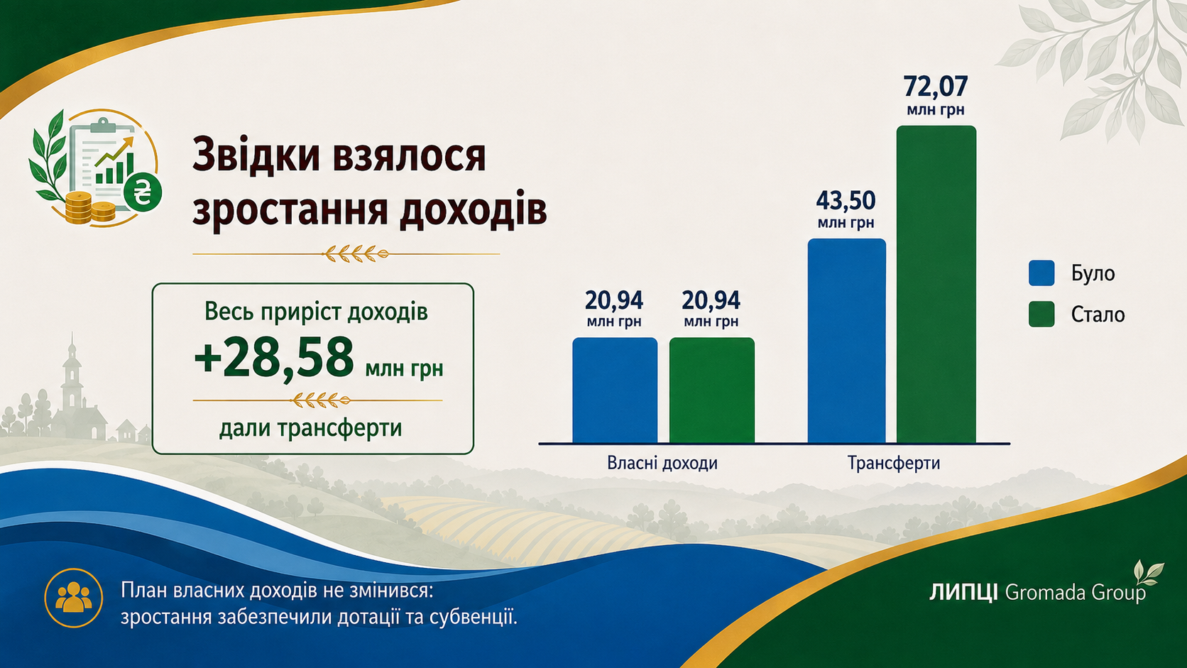 Планові видатки бюджету Липецької громади зросли з 64,4 до 98,1 млн грн - фото 2