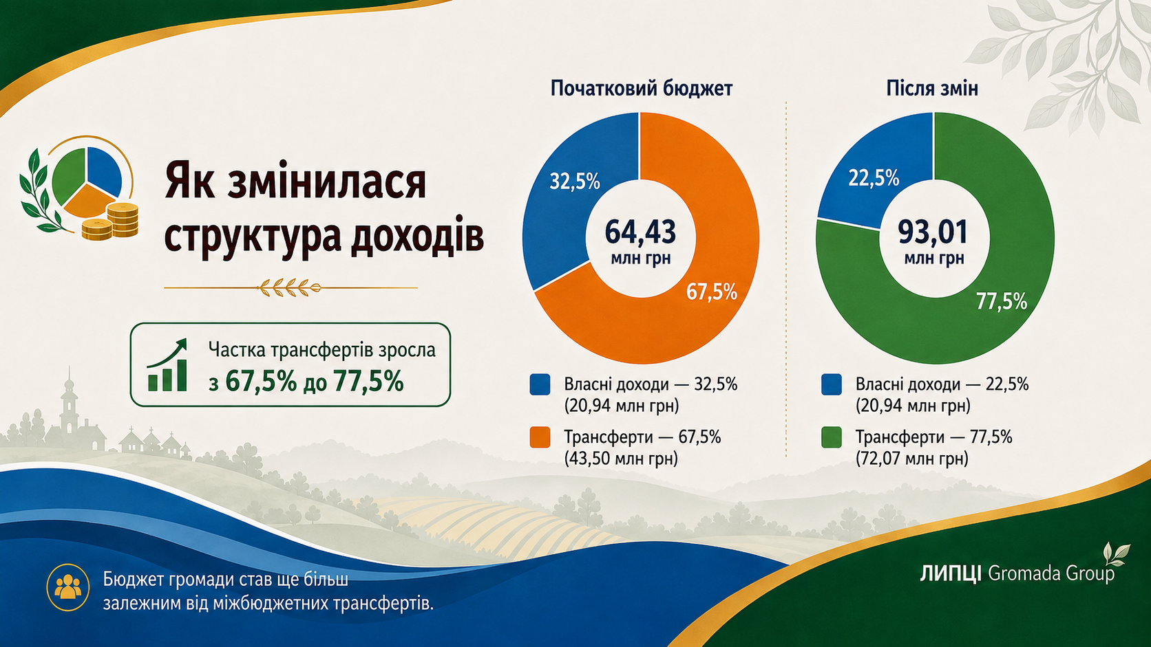 Планові видатки бюджету Липецької громади зросли з 64,4 до 98,1 млн грн - фото 3