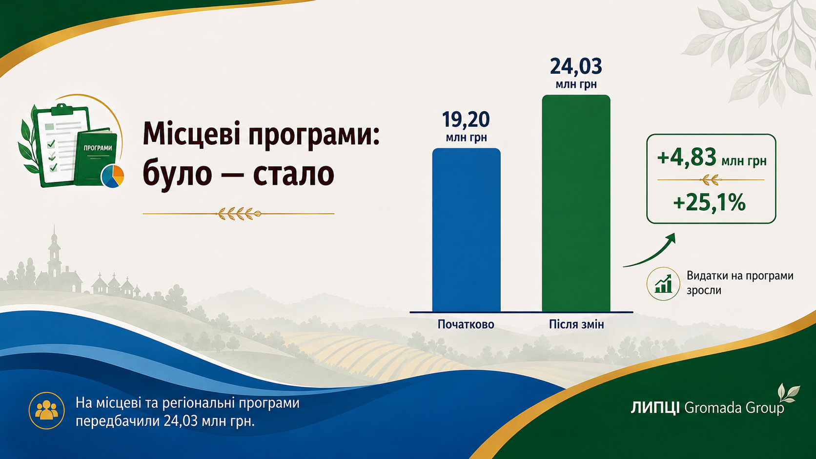 Планові видатки бюджету Липецької громади зросли з 64,4 до 98,1 млн грн - фото 4