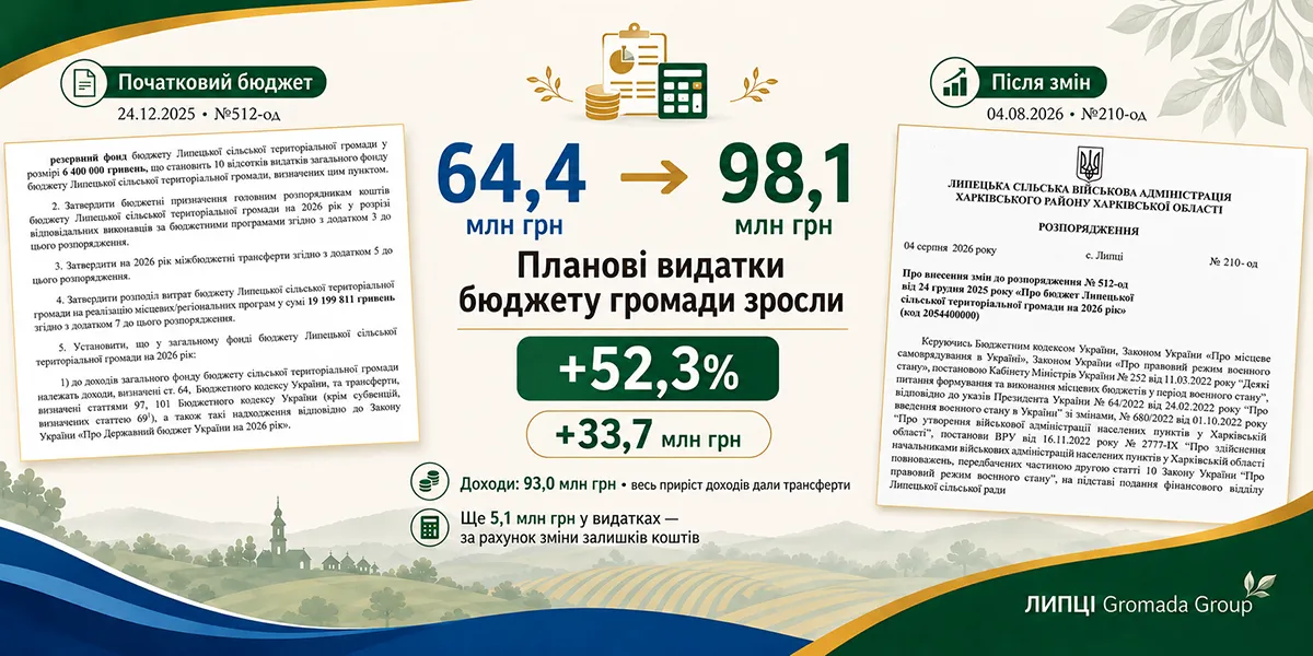 Колаж ЛИПЦІ Gromada Group створено за допомогою ШІ за попереднім описом (тут і далі) Планові видатки бюджету Липецької громади зросли з 64,4 до 98,1 млн грн на порталі Gromada Group