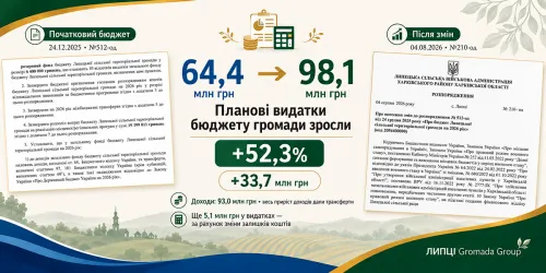 Планові видатки бюджету Липецької громади зросли з 64,4 до 98,1 млн грн на порталі Gromada Group