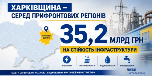 Харківщину включили до розподілу 35,2 млрд грн на стійкість критичної інфраструктури на порталі Gromada Group