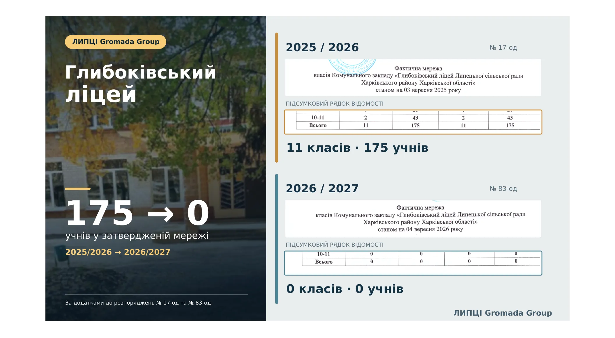 Колаж ЛИПЦІ Gromada Group (створено ШІ за попереднім описом) Глибоківському ліцею затвердили нуль класів і учнів на 2026/2027 рік: що стало відомо з відповіді Липецької СВА на запит на порталі Gromada Group
