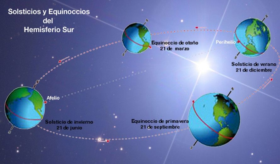 Зимове сонцестояння: найцікавіше з астрономічної точки зору (ВІДЕО) на порталі Gromada Group