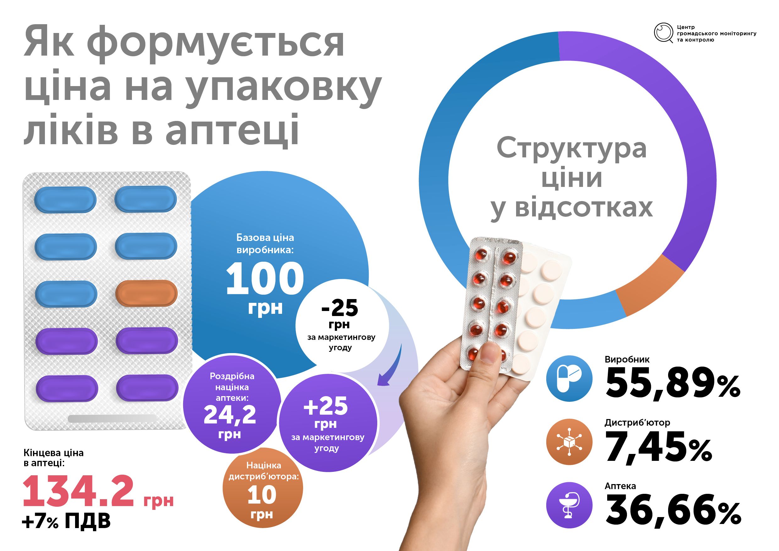 Світлина: Центр громадського моніторингу та контролю, сайт Дешеві ліки. Реальність чи утопія на порталі Gromada Group