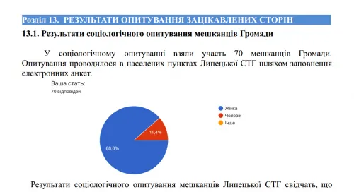70 осіб, або 0,61% мешканців взяли участь в опитуванні щодо стратегії розвитку Липецької громади на порталі Gromada Group