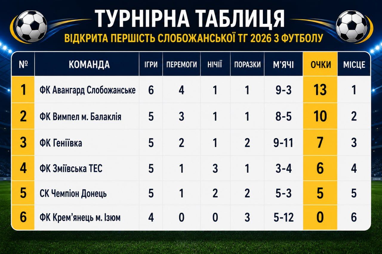 «Авангард» здобув мінімальну перемогу: результати 6 туру першості Слобожанської громади - фото 1