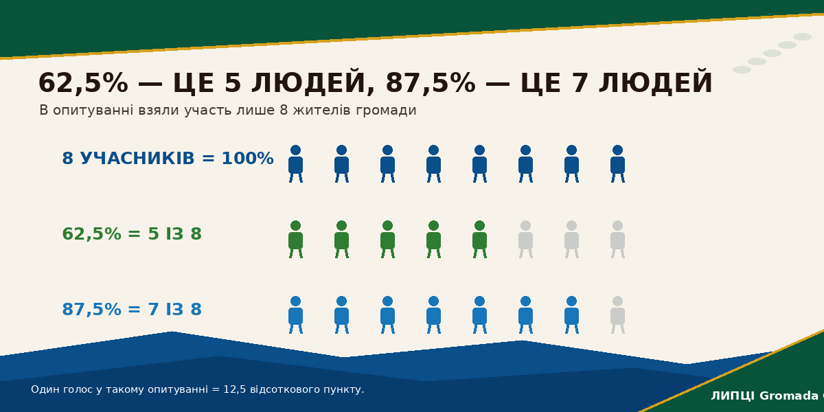 Про День громади розповіли, про участь у владі — ні: які результати опитування щодо проєкту Статуту Липецької громади не оприлюднили - фото 3