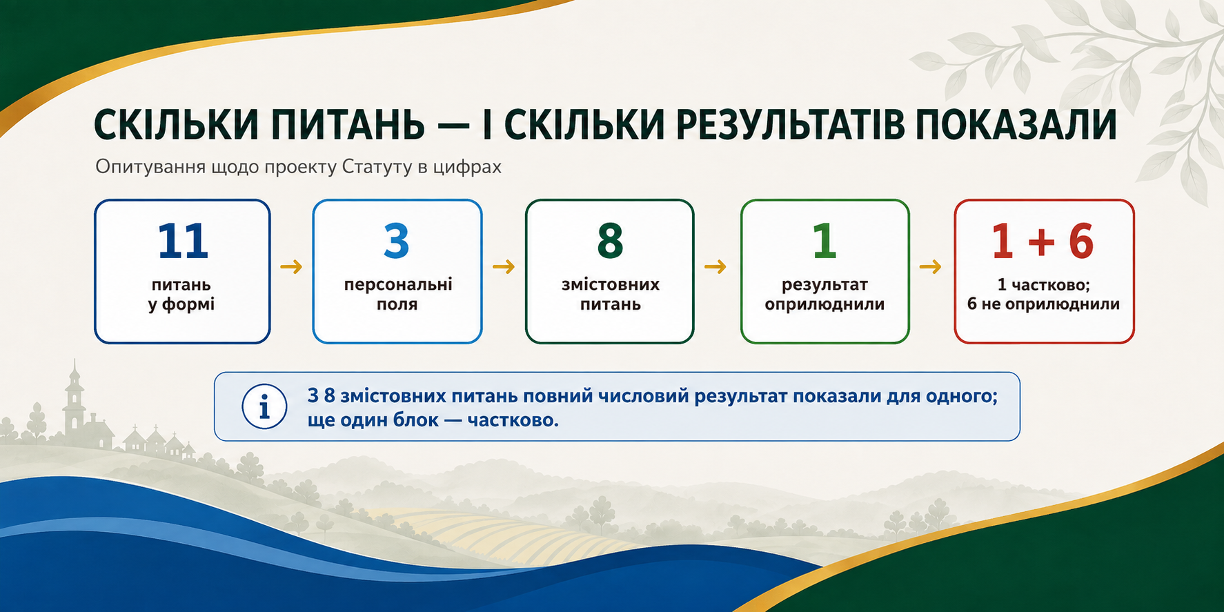 Про День громади розповіли, про участь у владі — ні: які результати опитування щодо проєкту Статуту Липецької громади не оприлюднили - фото 2