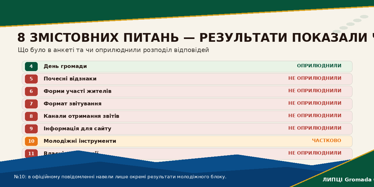 Про День громади розповіли, про участь у владі — ні: які результати опитування щодо проєкту Статуту Липецької громади не оприлюднили - фото 5
