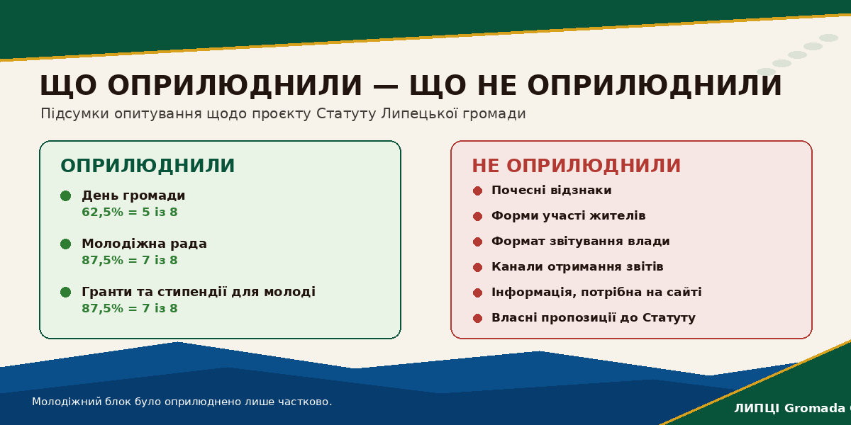 Про День громади розповіли, про участь у владі — ні: які результати опитування щодо проєкту Статуту Липецької громади не оприлюднили - фото 6