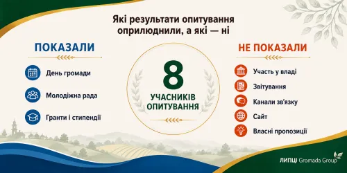Про День громади розповіли, про участь у владі — ні: які результати опитування щодо проєкту Статуту Липецької громади не оприлюднили на порталі Gromada Group