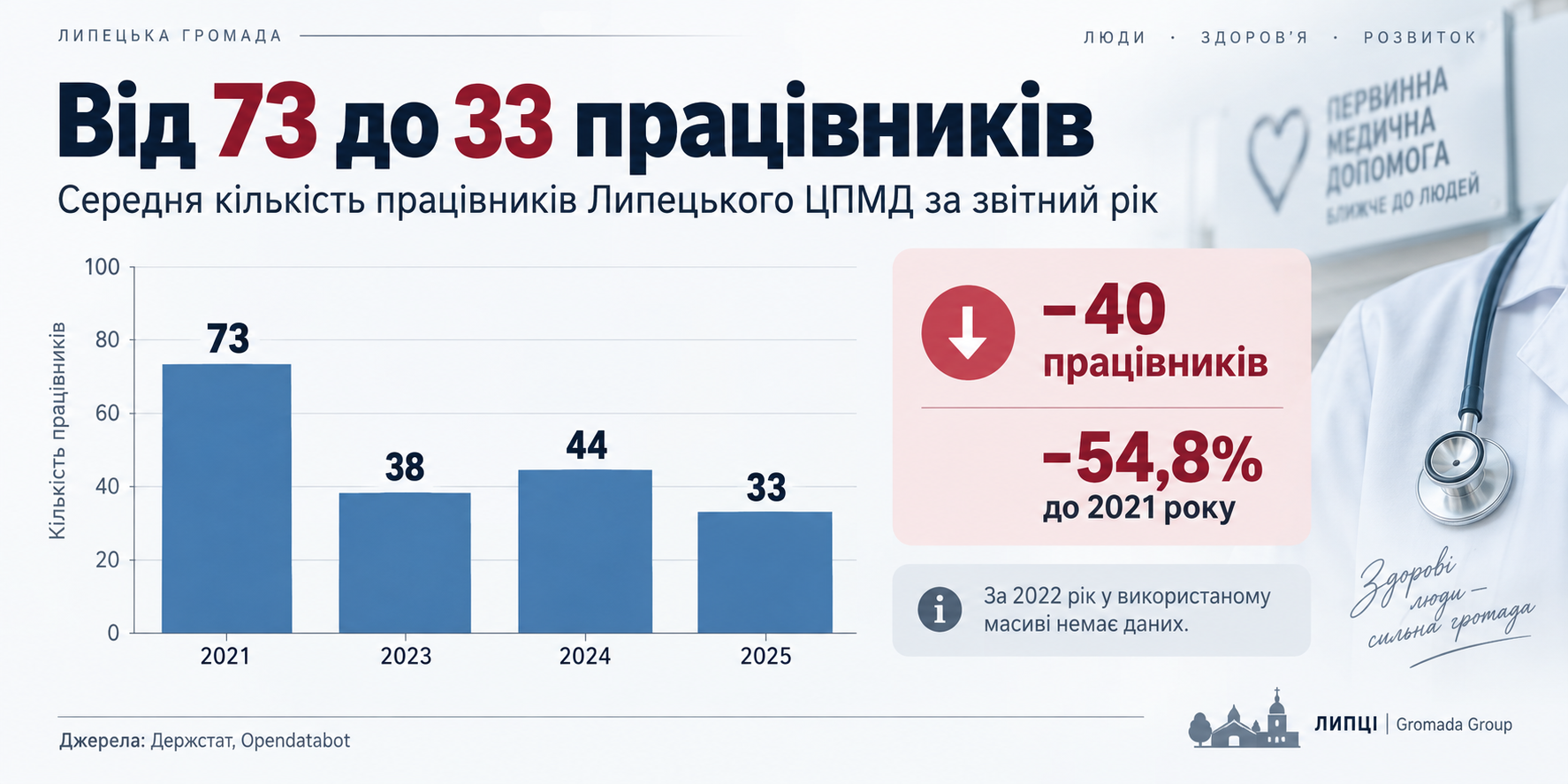 Від 73 працівників до 33: як війна скоротила колектив Липецького ЦПМД - фото 1