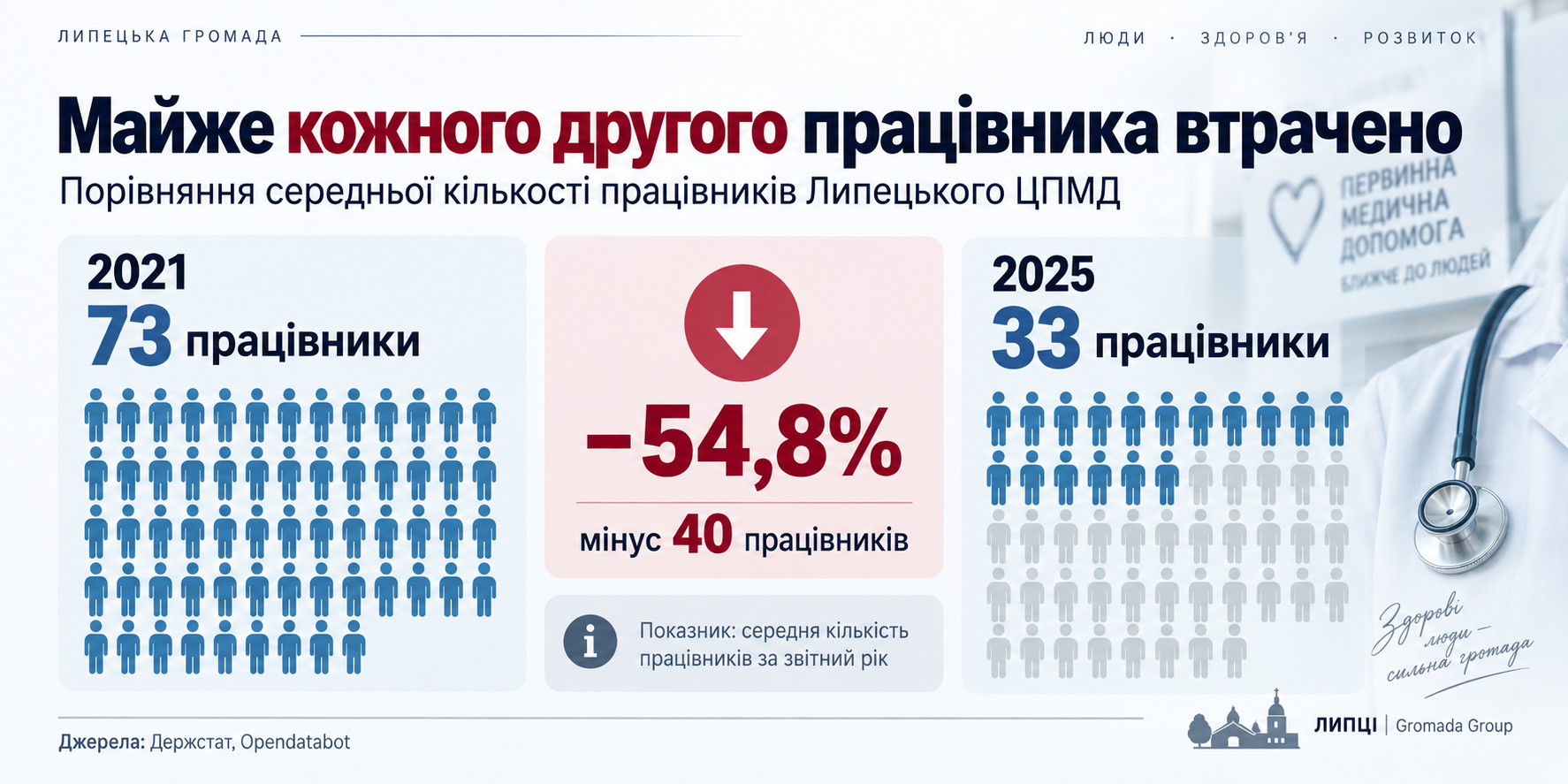 Від 73 працівників до 33: як війна скоротила колектив Липецького ЦПМД - фото 2