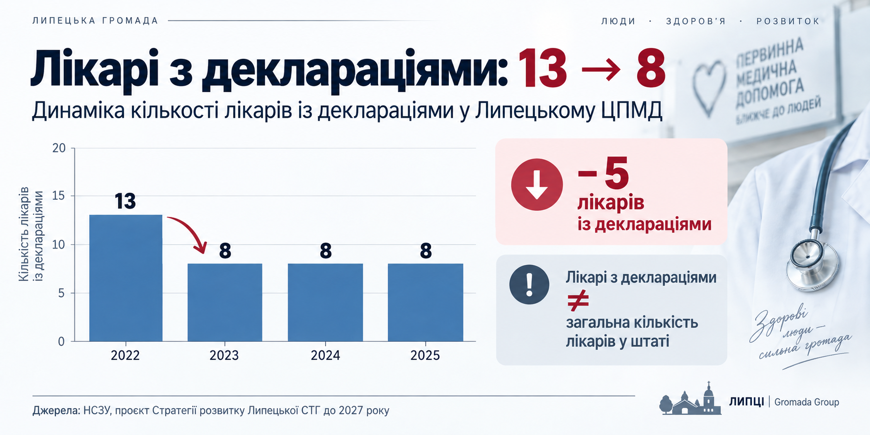 Від 73 працівників до 33: як війна скоротила колектив Липецького ЦПМД - фото 6