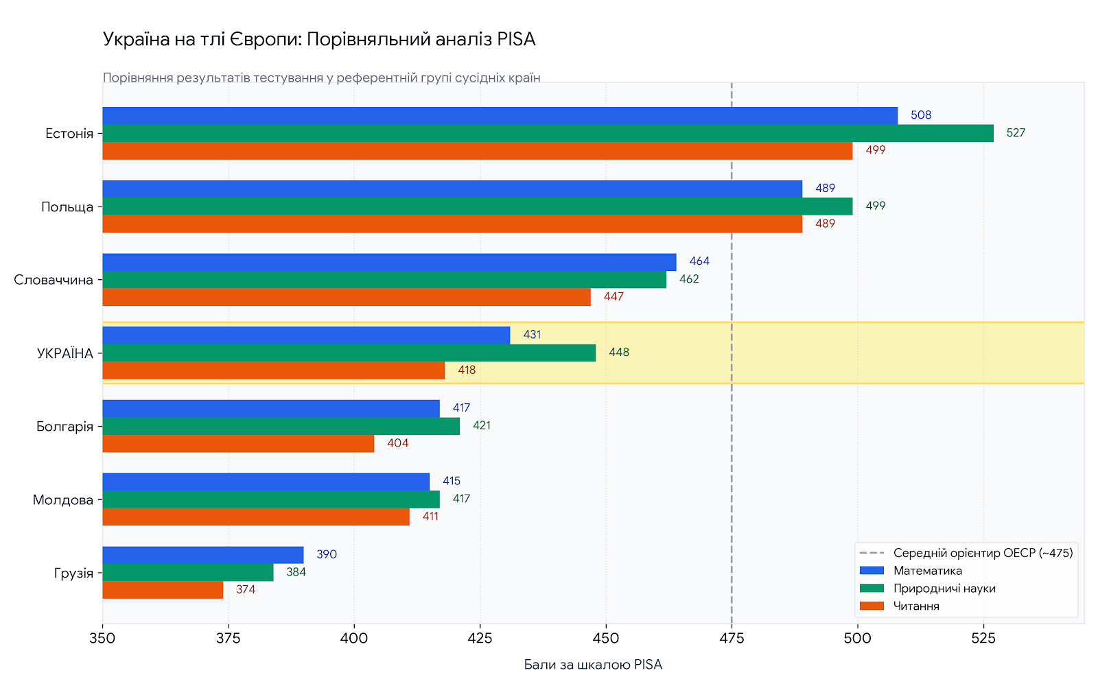 Освіта на дні чи подвиг під бомбами? Чому результати PISA-2025 розкололи українське суспільство - фото 1