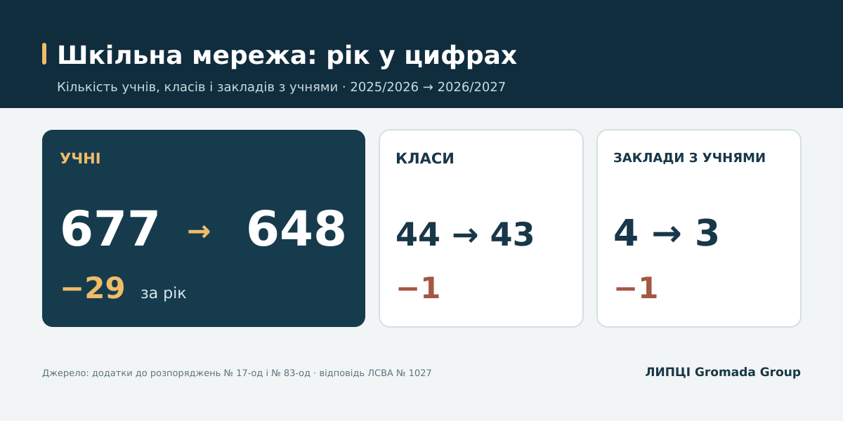 За рік у шкільній мережі Липецької громади стало на 29 учнів менше: на 2026 2027 рік у трьох ліцеях затвердили 648 учнів - фото 1
