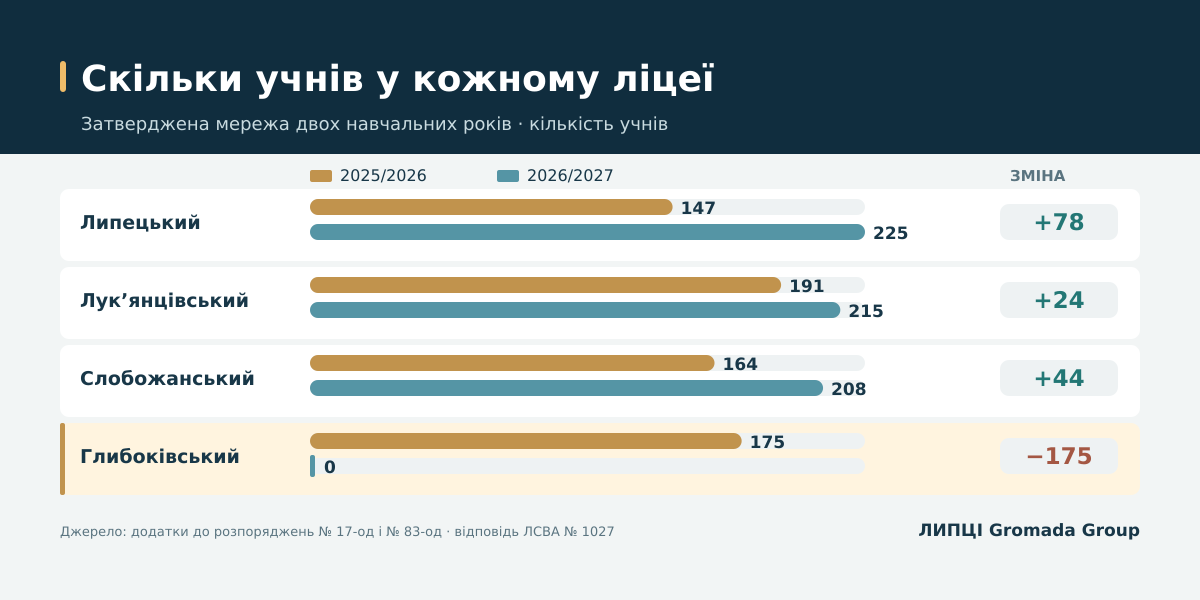 За рік у шкільній мережі Липецької громади стало на 29 учнів менше: на 2026 2027 рік у трьох ліцеях затвердили 648 учнів - фото 2