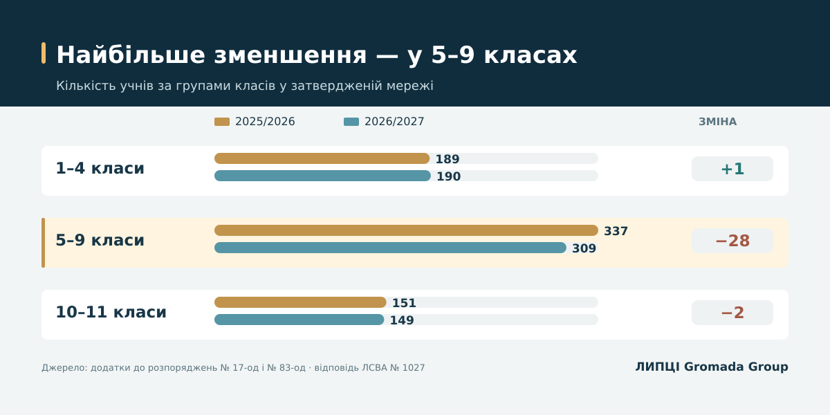 За рік у шкільній мережі Липецької громади стало на 29 учнів менше: на 2026 2027 рік у трьох ліцеях затвердили 648 учнів - фото 3