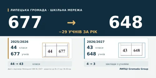 За рік у шкільній мережі Липецької громади стало на 29 учнів менше: на 2026 2027 рік у трьох ліцеях затвердили 648 учнів на порталі Gromada Group