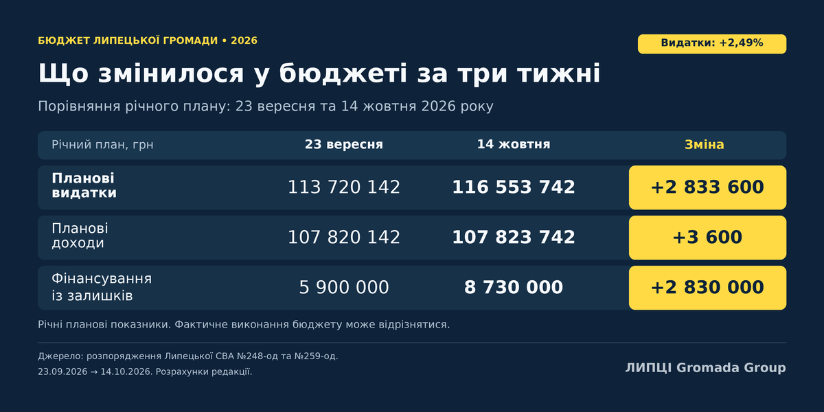 Плюс 2,83 млн грн: видатки бюджету Липецької громади збільшили до 116,6 млн - фото 1