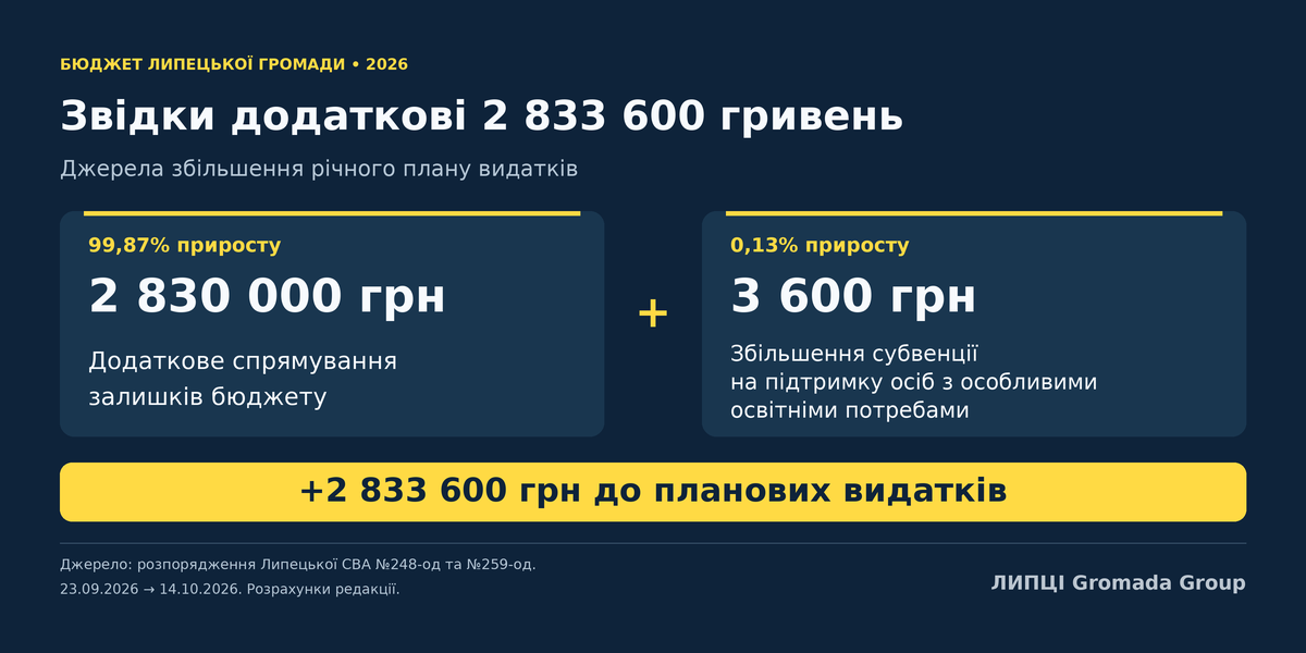 Плюс 2,83 млн грн: видатки бюджету Липецької громади збільшили до 116,6 млн - фото 2