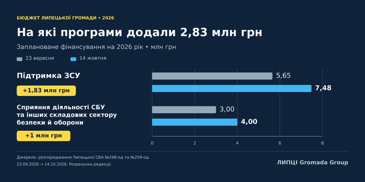 Плюс 2,83 млн грн: видатки бюджету Липецької громади збільшили до 116,6 млн - фото 3