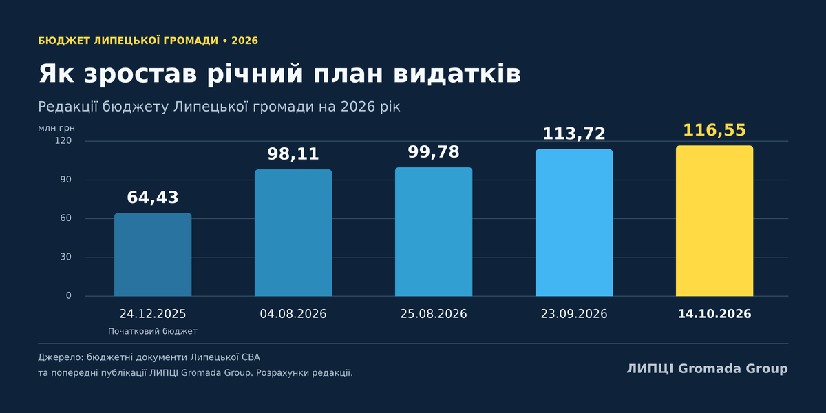 Плюс 2,83 млн грн: видатки бюджету Липецької громади збільшили до 116,6 млн - фото 4