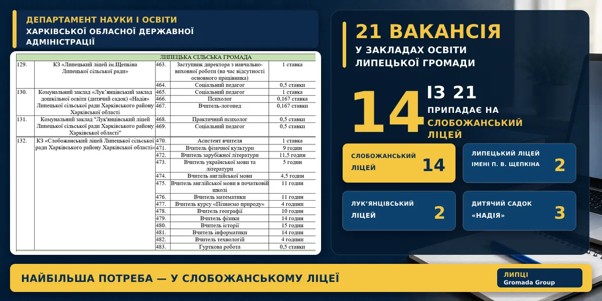 Колаж ЛИПЦІ Gromada Group (створено ШІ за попереднім описом з використанням скриншота документа) У чотирьох закладах освіти Липецької громади відкрито 21 вакансію напередодні 2026/2027 навчального року: найбільша потреба — у Слобожанському ліцеї, а Глибоківського в переліку немає на порталі Gromada Group