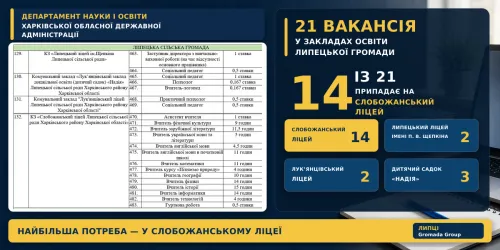 21 vacancies have been opened in four educational institutions of the Lyptsi community on the eve of the 2026/2027 academic year: the greatest need is in the Slobozhanskyi Lyceum, and Hlybokivskyi is not on the list at the Gromada Group Media