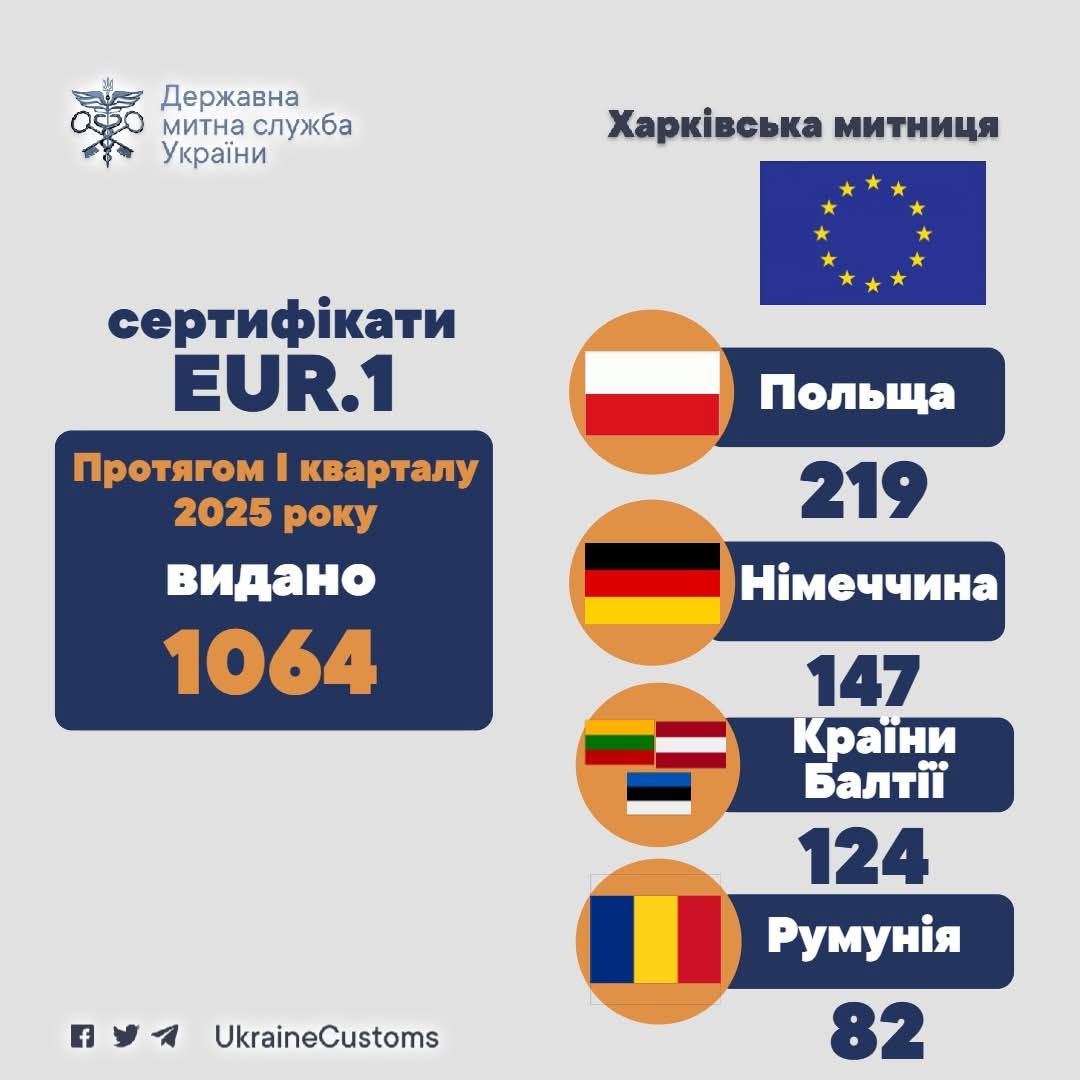 Колаж: Державна митна служба України Харківською митницею у І кварталі 2025 року видано понад 1000 сертифікатів EUR.1 на експорт до ЄС та ЄАТВ на порталі Gromada Group