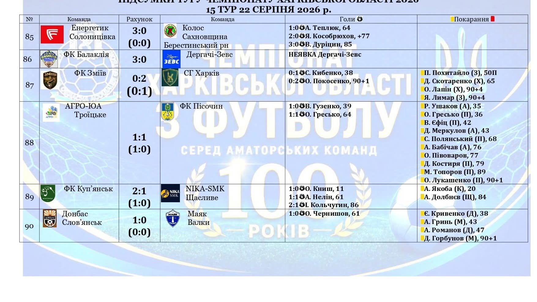 ФК «Зміїв» поступився лідеру, але залишився другим у чемпіонаті Харківщини - фото 1