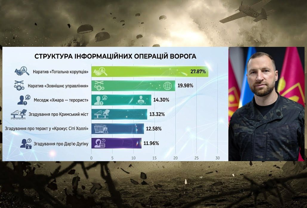 Топ-ІПсО тижня (17.08. – 23.08. 2026): чутки про Терехова; «розчленованка» в Кремлі; полонені орки в Ізюмі «вбили Білецького»; «кольорова революція» 3.0 в Києві - фото 4