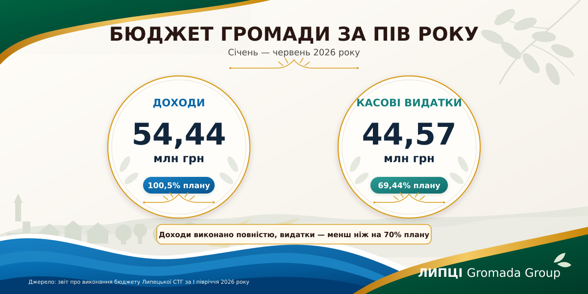 Липецька громада за пів року отримала 54,4 млн грн і витратила 44,6 млн грн: понад 80% доходів дали дотації та субвенції - фото 1