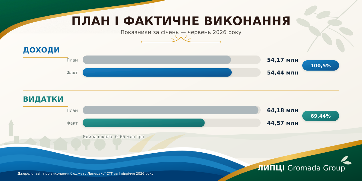 Липецька громада за пів року отримала 54,4 млн грн і витратила 44,6 млн грн: понад 80% доходів дали дотації та субвенції - фото 2