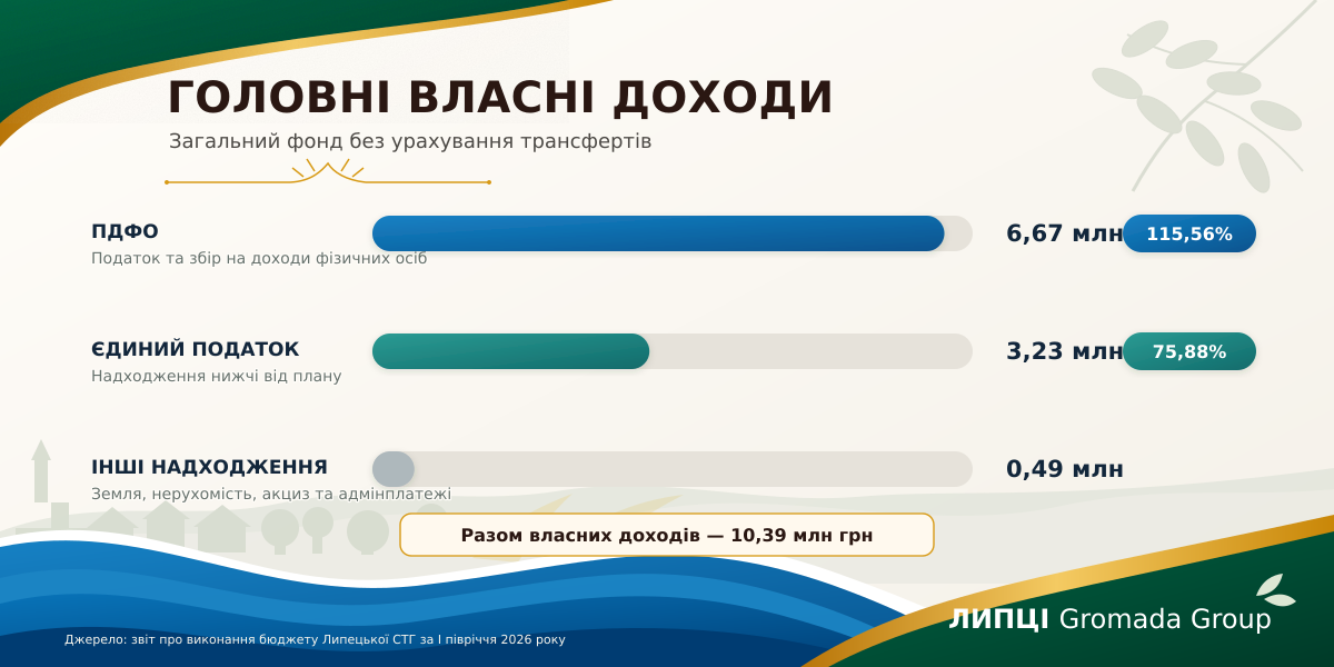 Липецька громада за пів року отримала 54,4 млн грн і витратила 44,6 млн грн: понад 80% доходів дали дотації та субвенції - фото 4